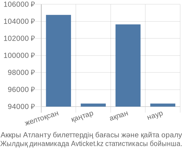 Аккры Атланту авиабилет бағасы