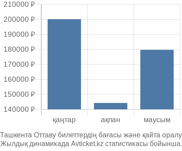 Ташкента Оттаву авиабилет бағасы