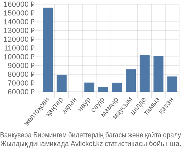 Ванкувера Бирмингем авиабилет бағасы