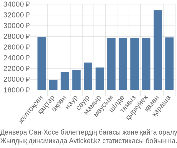 Денвера Сан-Хосе авиабилет бағасы