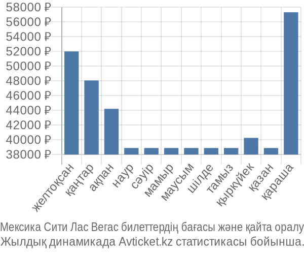 Мексика Сити Лас Вегас авиабилет бағасы