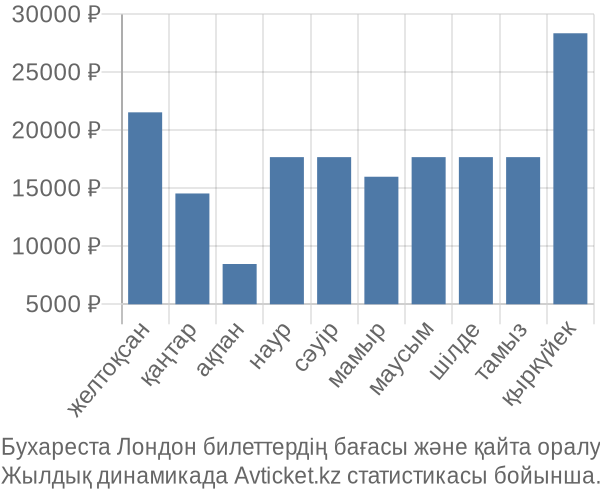 Бухареста Лондон авиабилет бағасы