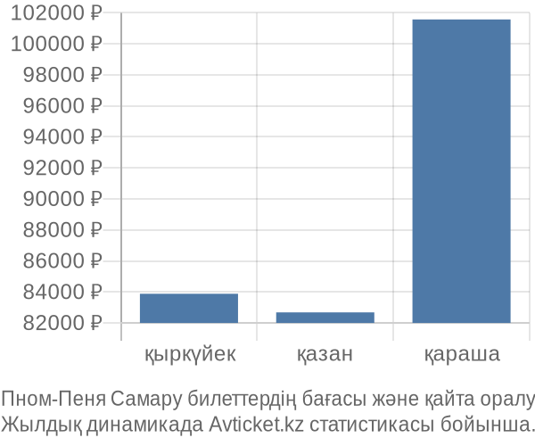 Пном-Пеня Самару авиабилет бағасы