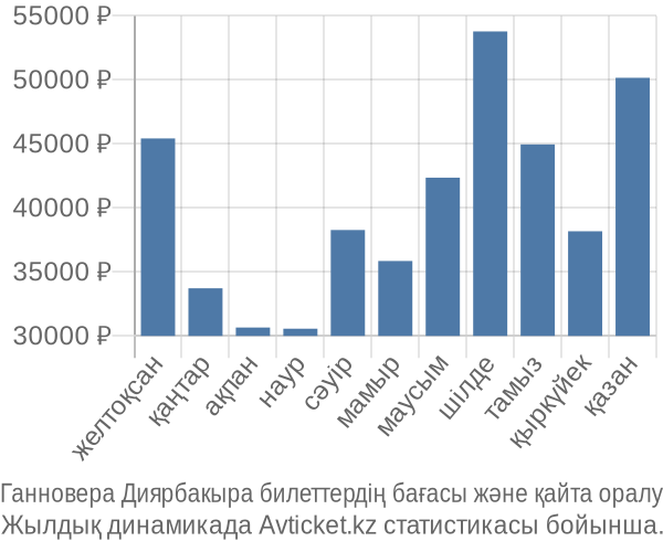 Ганновера Диярбакыра авиабилет бағасы