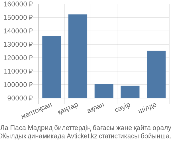 Ла Паса Мадрид авиабилет бағасы