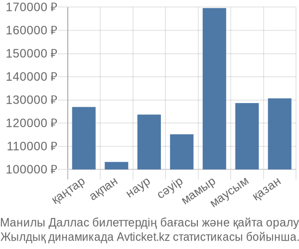 Манилы Даллас авиабилет бағасы