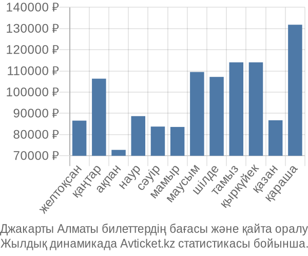 Джакарты Алматы авиабилет бағасы