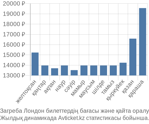 Загреба Лондон авиабилет бағасы