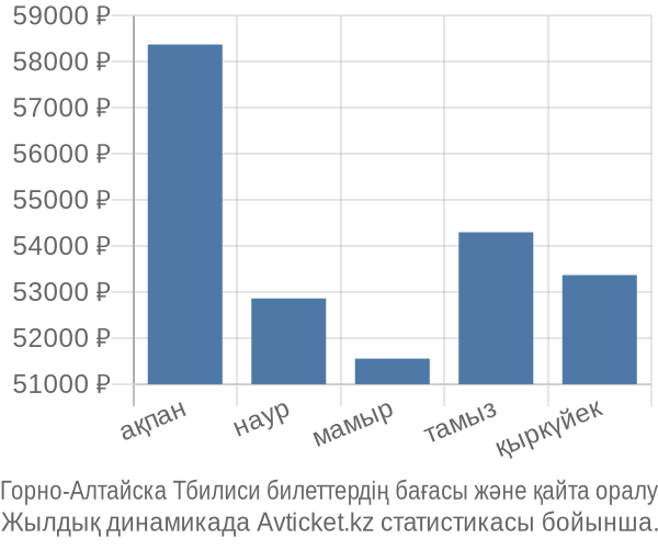 Горно-Алтайска Тбилиси авиабилет бағасы