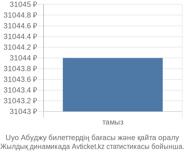 Uyo Абуджу авиабилет бағасы