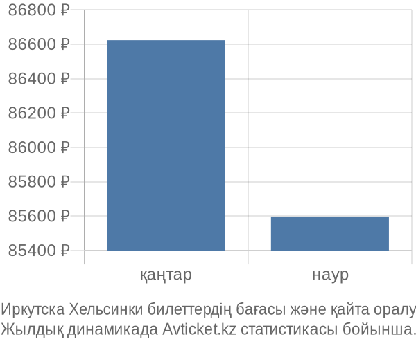 Иркутска Хельсинки авиабилет бағасы