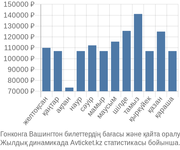 Гонконга Вашингтон авиабилет бағасы