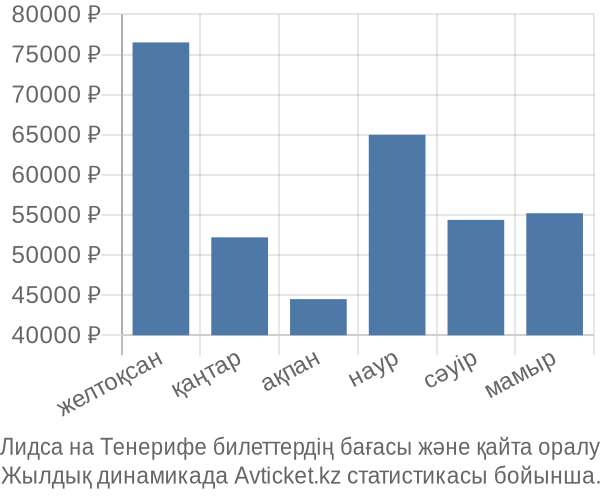 Лидса на Тенерифе авиабилет бағасы