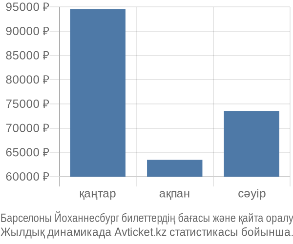 Барселоны Йоханнесбург авиабилет бағасы