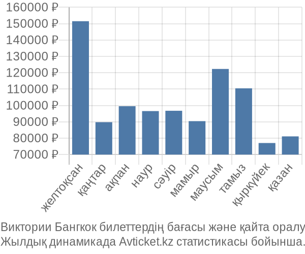 Виктории Бангкок авиабилет бағасы