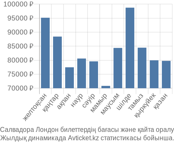 Салвадора Лондон авиабилет бағасы