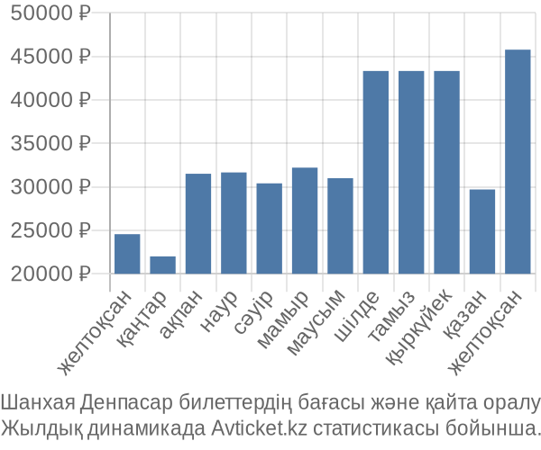 Шанхая Денпасар авиабилет бағасы