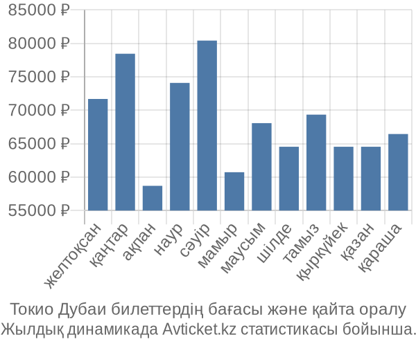 Токио Дубаи авиабилет бағасы