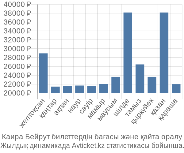 Каира Бейрут авиабилет бағасы