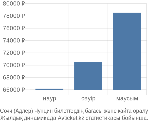 Сочи (Адлер) Чунцин авиабилет бағасы