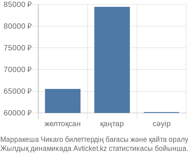 Марракеша Чикаго авиабилет бағасы
