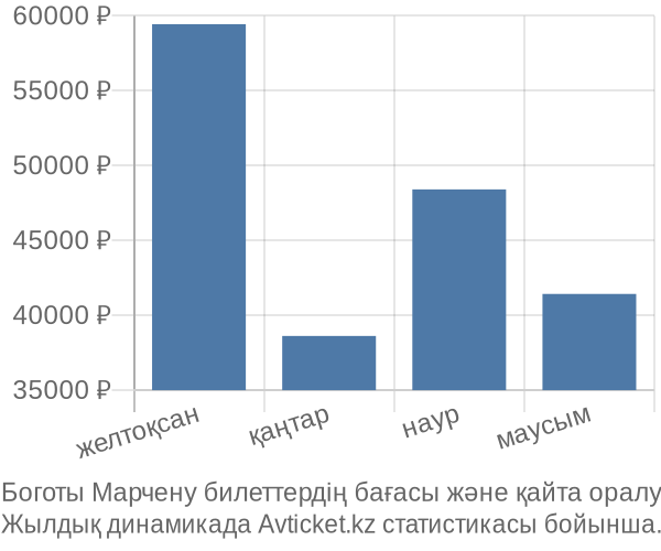 Боготы Марчену авиабилет бағасы