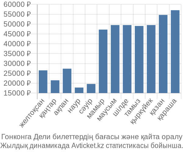 Гонконга Дели авиабилет бағасы