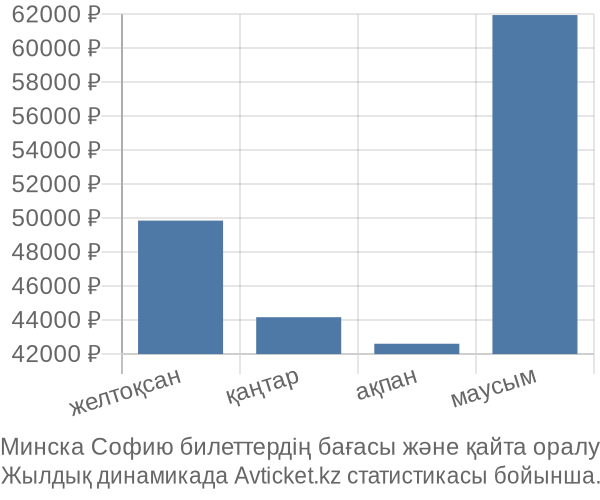 Минска Софию авиабилет бағасы