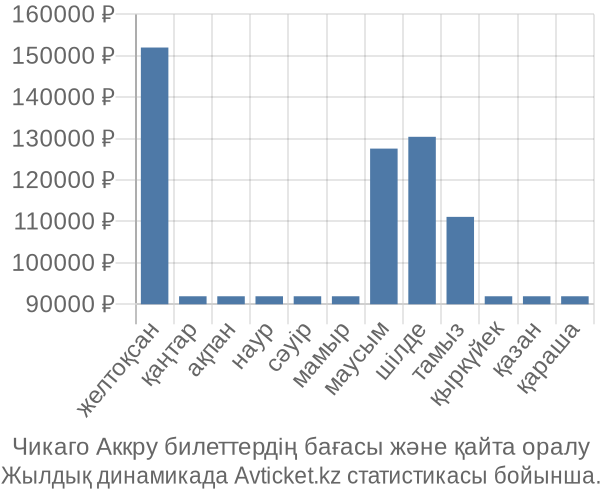 Чикаго Аккру авиабилет бағасы