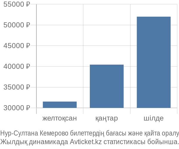 Нур-Султана Кемерово авиабилет бағасы