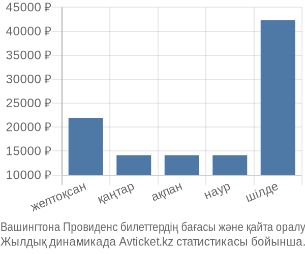 Вашингтона Провиденс авиабилет бағасы