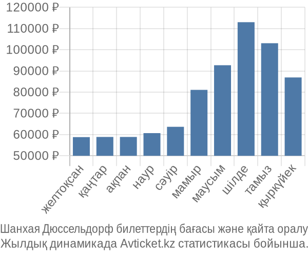 Шанхая Дюссельдорф авиабилет бағасы