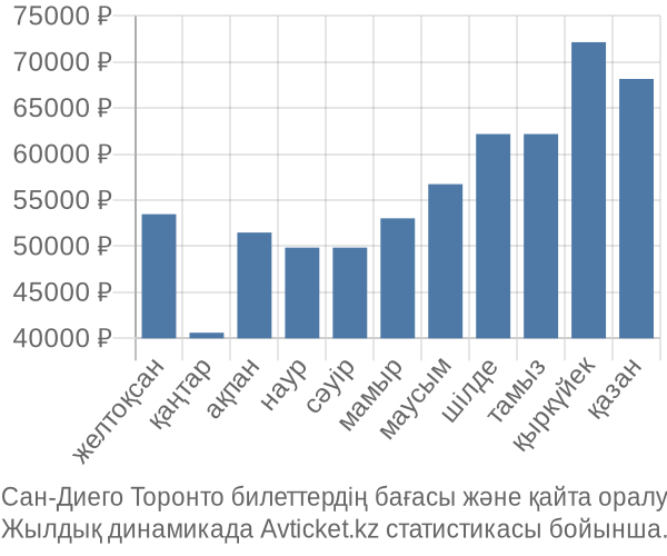 Сан-Диего Торонто авиабилет бағасы