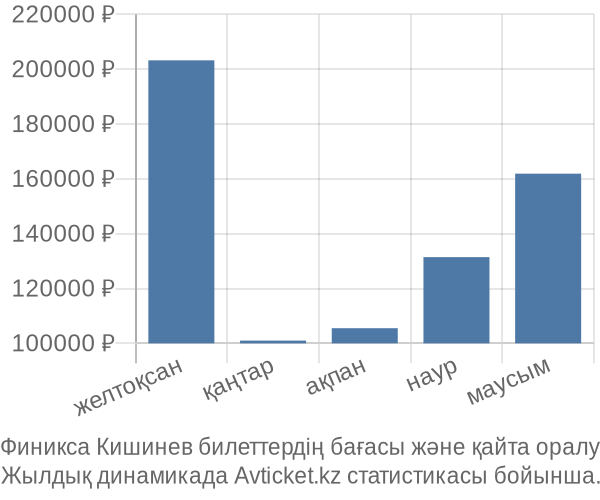 Финикса Кишинев авиабилет бағасы