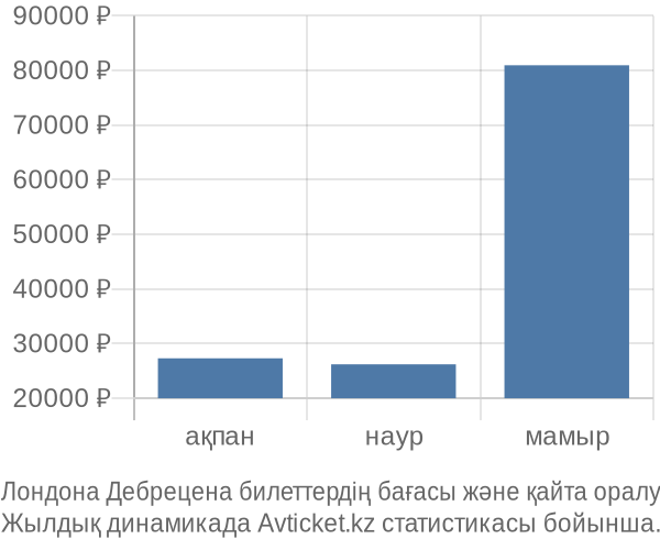 Лондона Дебрецена авиабилет бағасы