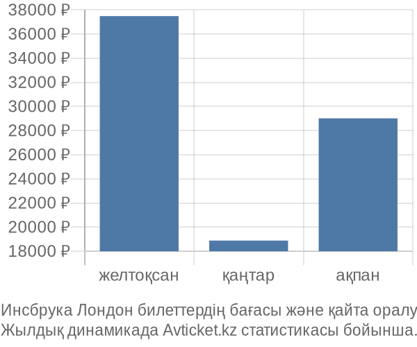 Инсбрука Лондон авиабилет бағасы