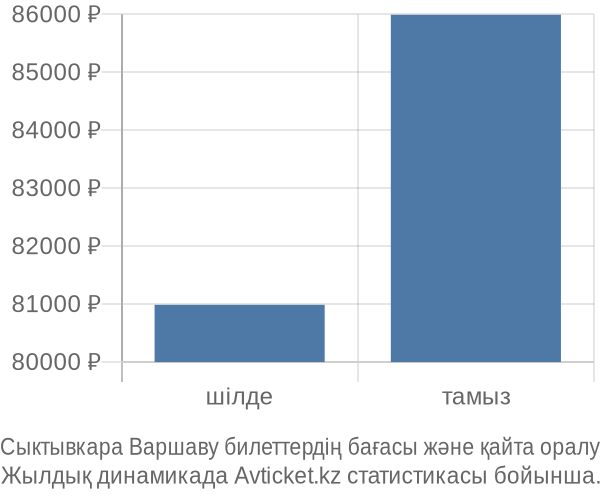 Сыктывкара Варшаву авиабилет бағасы