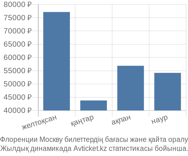 Флоренции Москву авиабилет бағасы