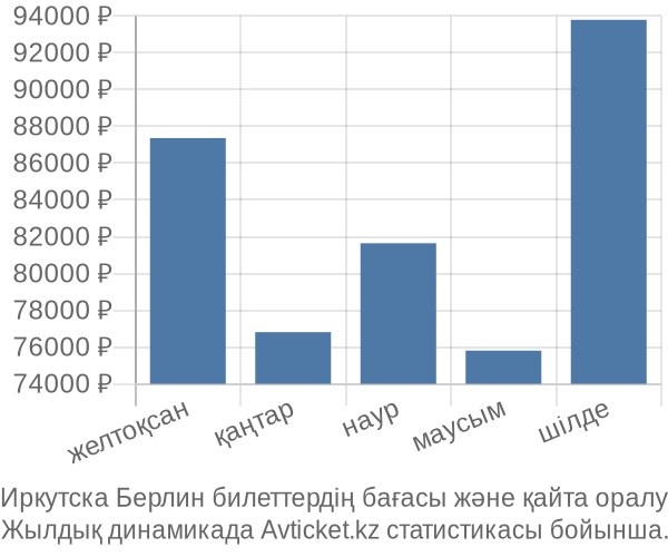 Иркутска Берлин авиабилет бағасы