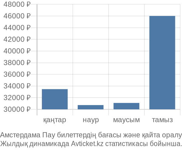 Амстердама Пау авиабилет бағасы