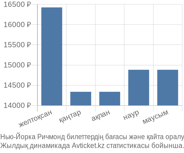 Нью-Йорка Ричмонд авиабилет бағасы