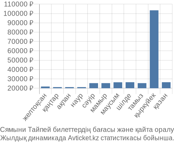 Сямыни Тайпей авиабилет бағасы