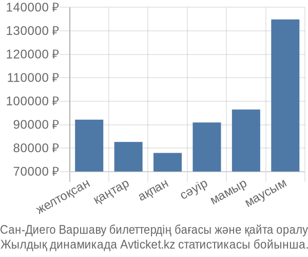 Сан-Диего Варшаву авиабилет бағасының өзгеру графигі Сан-Диего Варшаву авиабилет бағасы