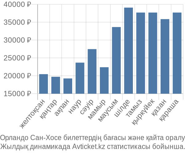Орландо Сан-Хосе авиабилет бағасы