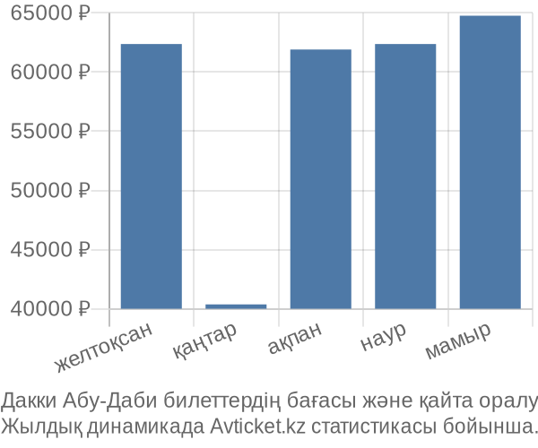 Дакки Абу-Даби авиабилет бағасы