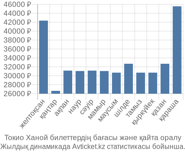Токио Ханой авиабилет бағасы