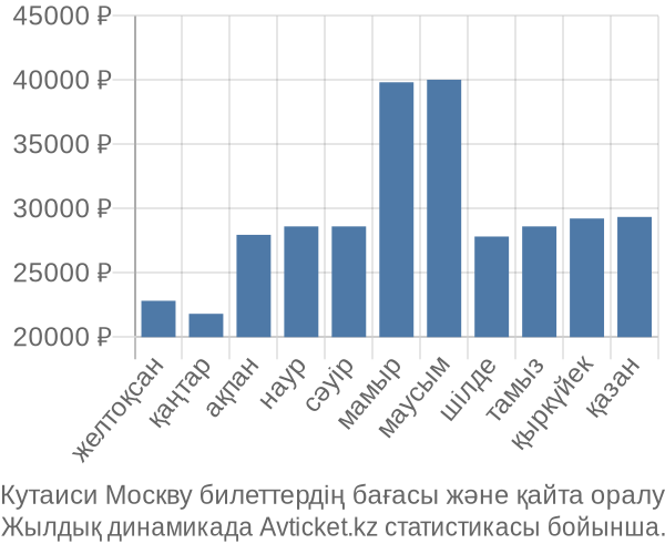 Кутаиси Москву авиабилет бағасы