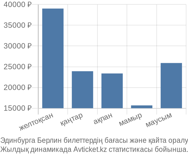 Эдинбурга Берлин авиабилет бағасы