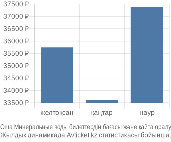 Оша Минеральные воды авиабилет бағасы