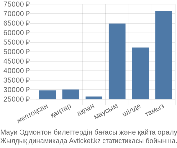 Мауи Эдмонтон авиабилет бағасының өзгеру графигі Мауи Эдмонтон авиабилет бағасы